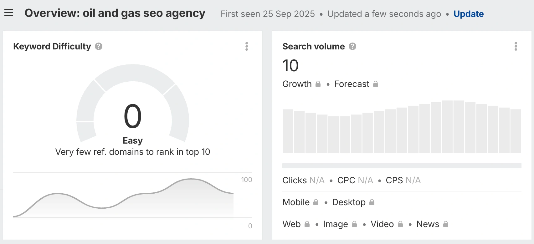 Keyword volume in B2B