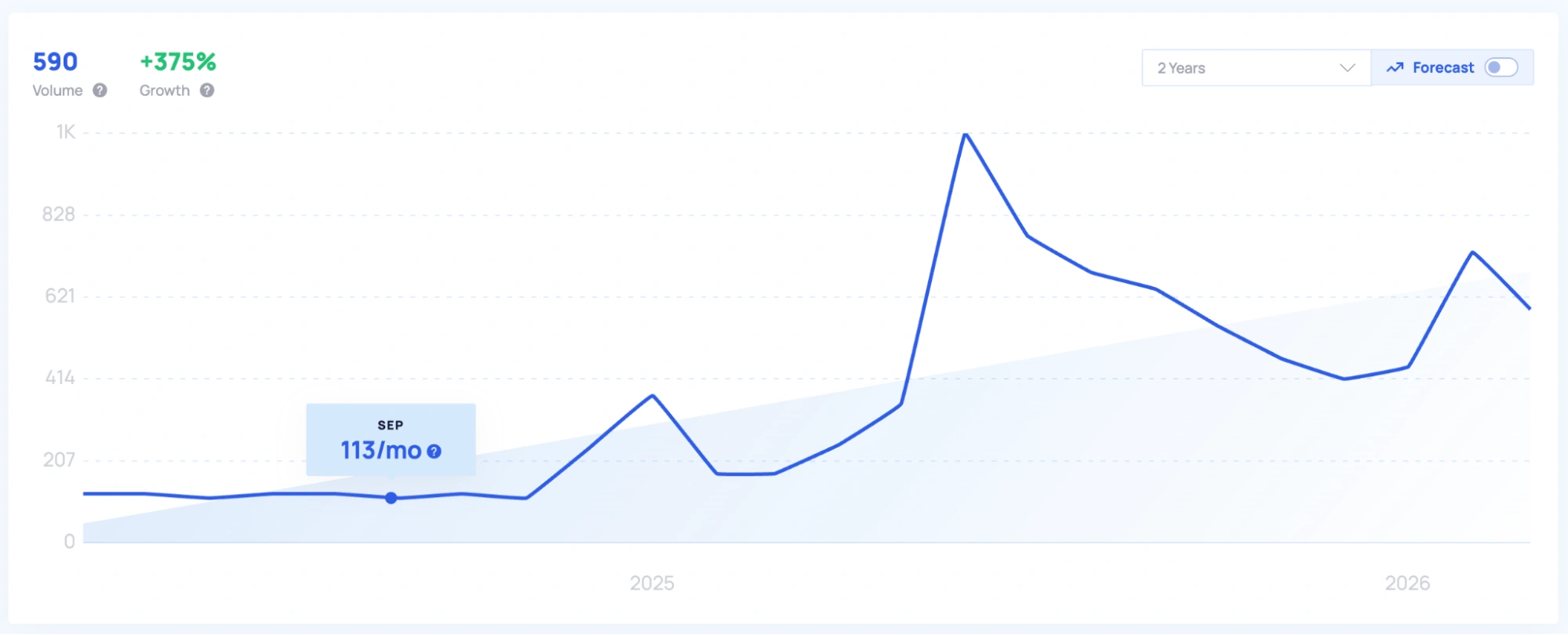 Trends