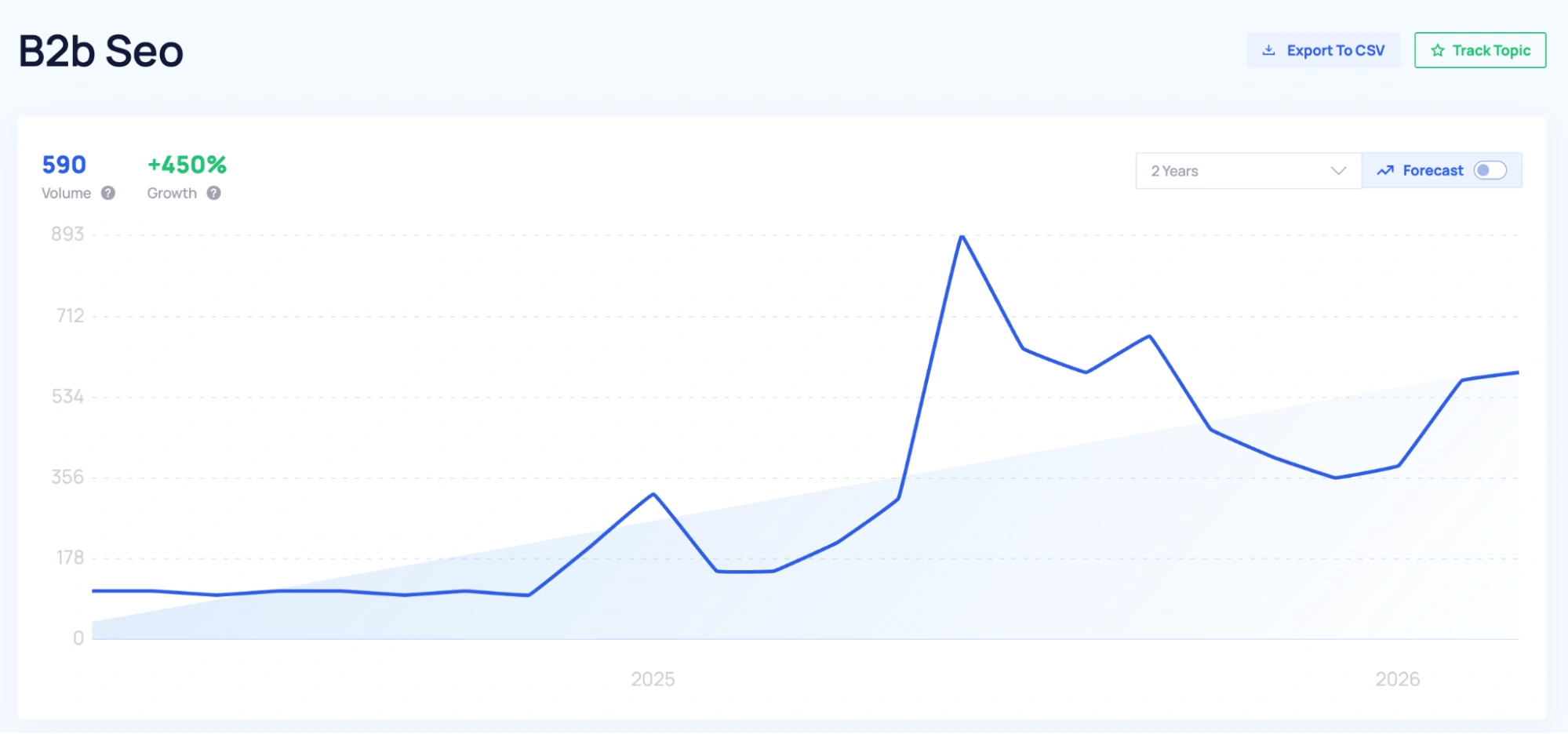 B2B SEO trends