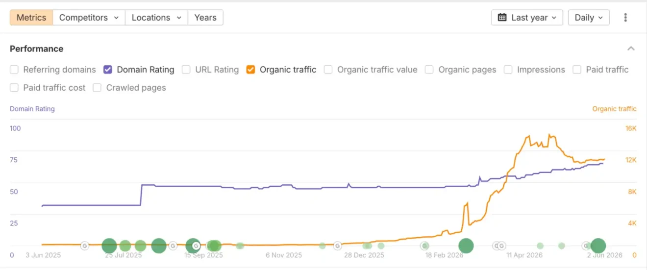 Ahrefs report