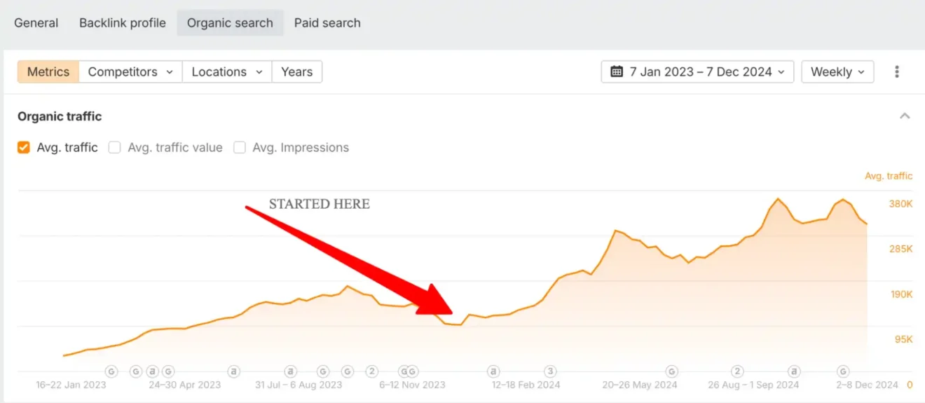 B2B SaaS SEO case study