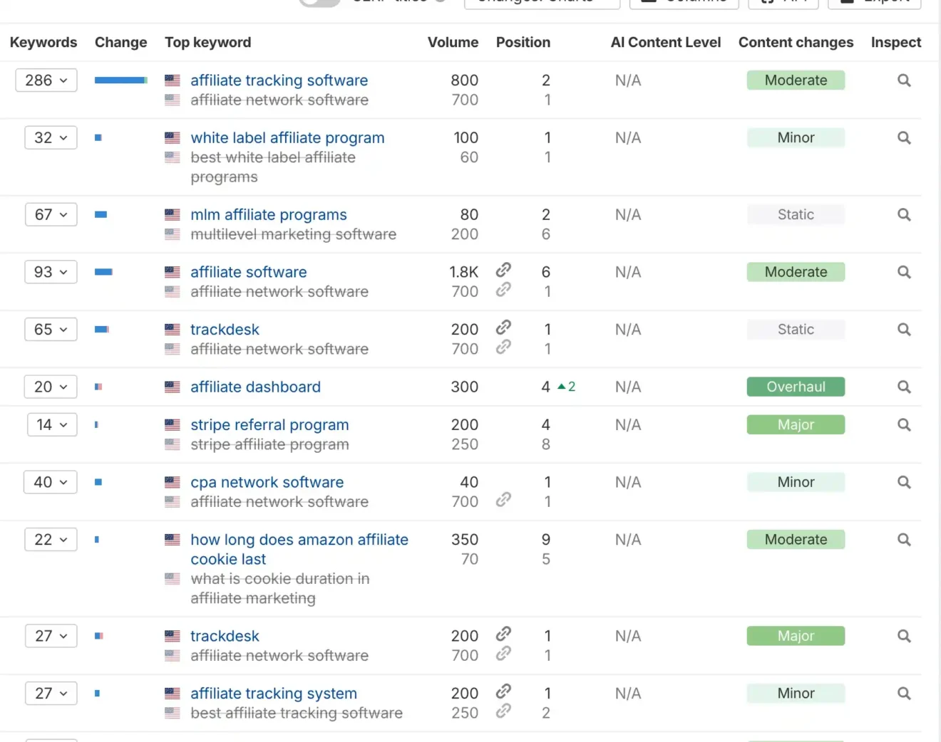 B2B SaaS keywords