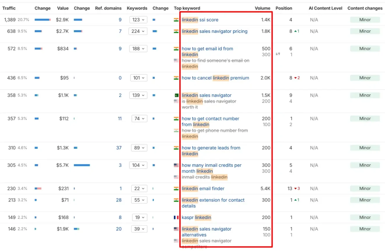 B2C SaaS SEO results