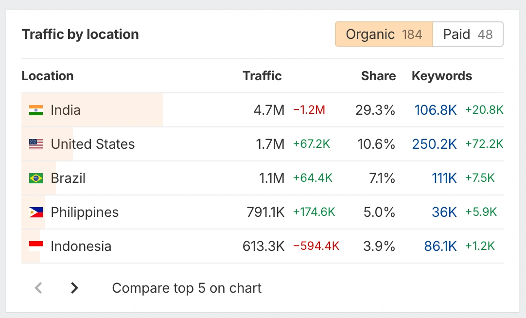 CapCut case study