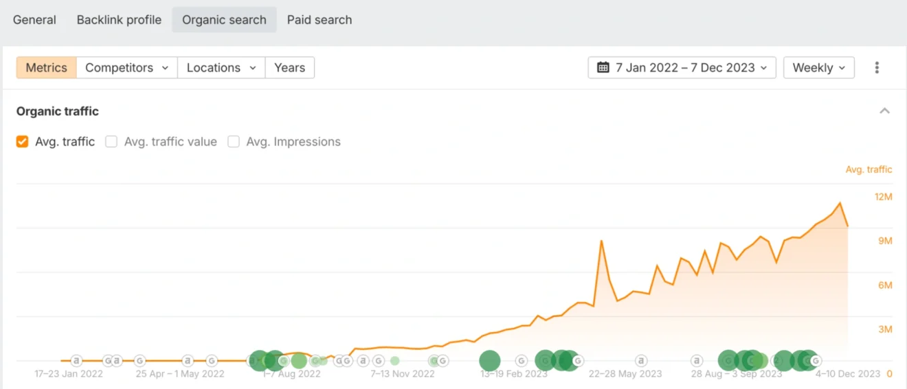 CapCut’s organic traffic