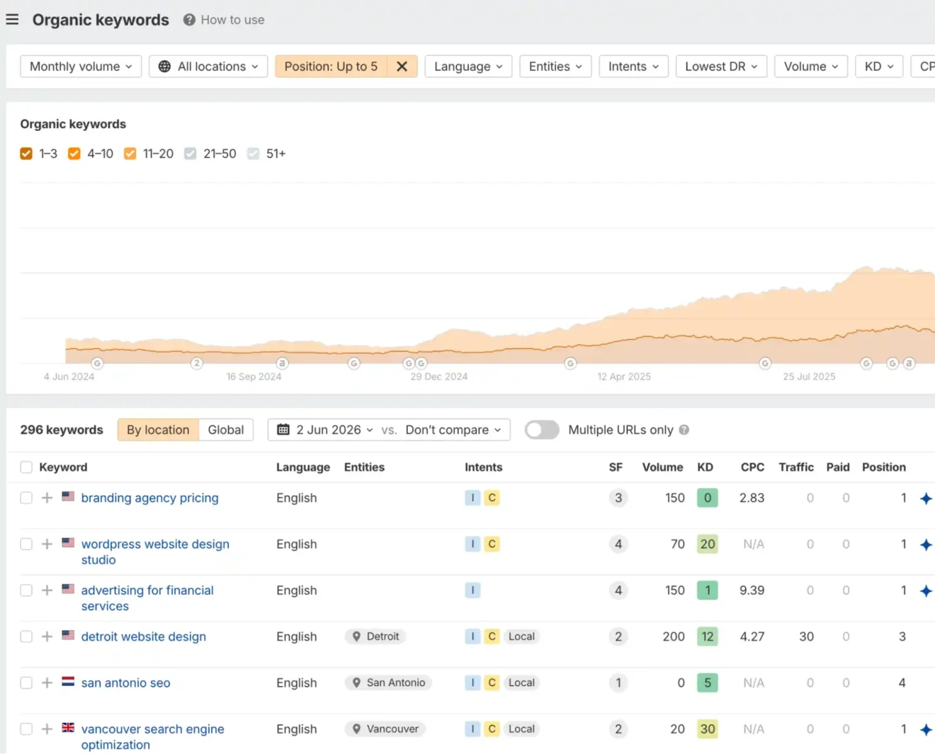 IT SEO results