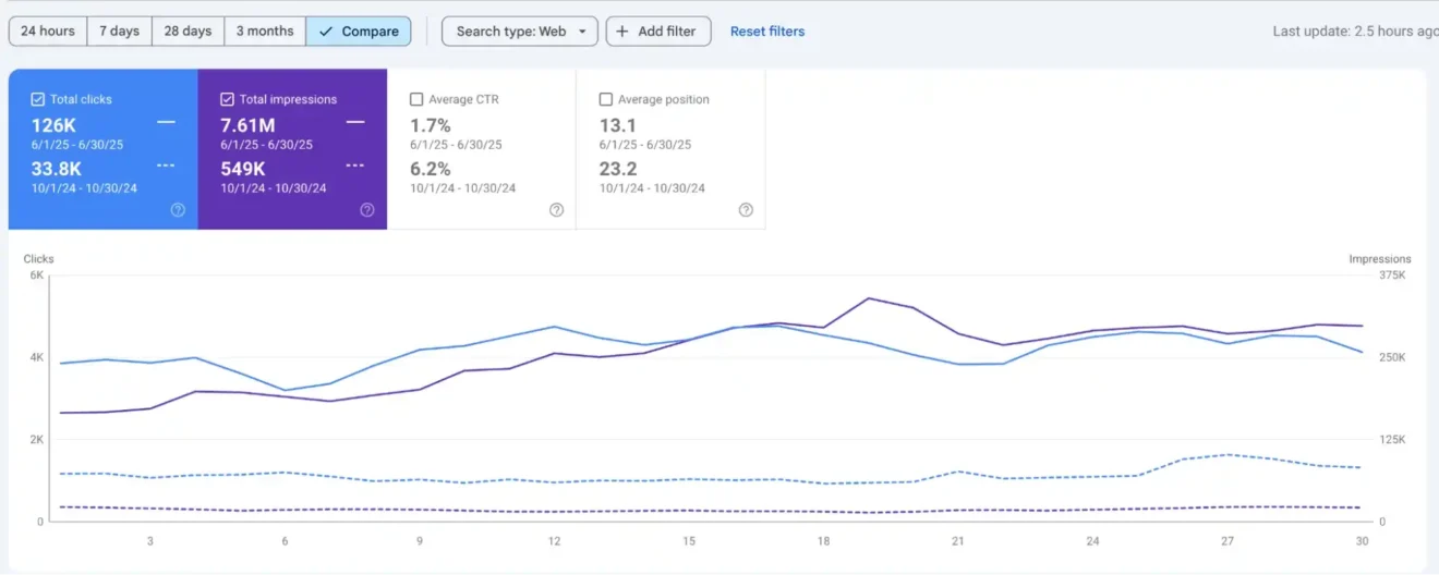 SaaS SEO results